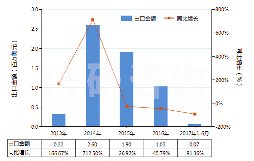 2013-2017年6月中國(guó)牙科用熟石膏(不論是否著色或帶有少量促凝劑或緩凝劑)(HS25202010)出口總額及增速統(tǒng)計(jì)